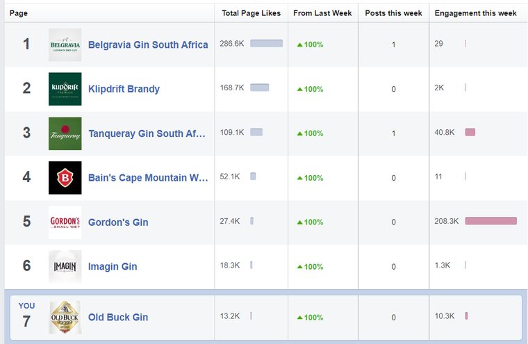 Facebook Pages to Watch panel showing Old Buck's engagement against larger competitor pages